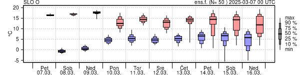 Epsgram temperature