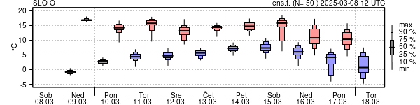 Epsgram temperature