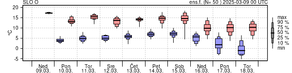 Epsgram temperature