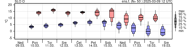 Epsgram temperature