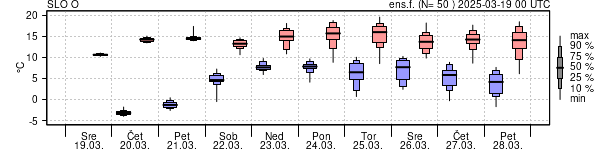 Epsgram temperature