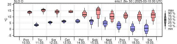 Epsgram temperature