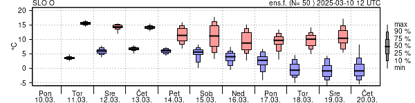 Epsgram temperature