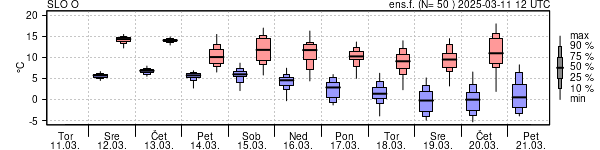 Epsgram temperature