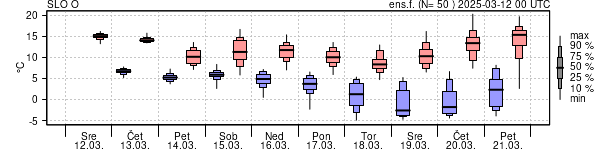 Epsgram temperature