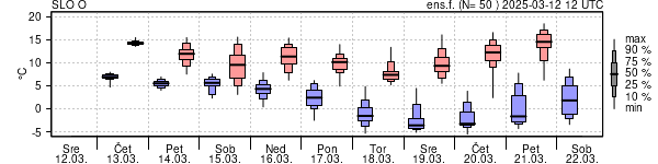 Epsgram temperature