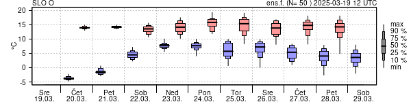 Epsgram temperature