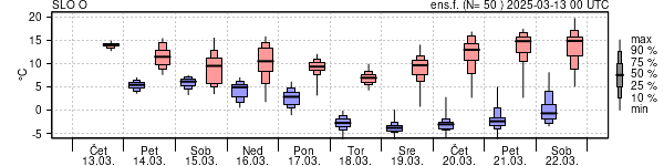 Epsgram temperature