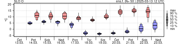 Epsgram temperature