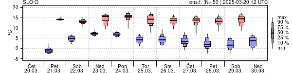 Epsgram temperature