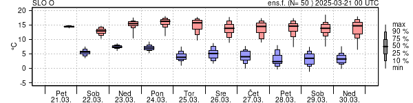 Epsgram temperature