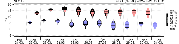 Epsgram temperature