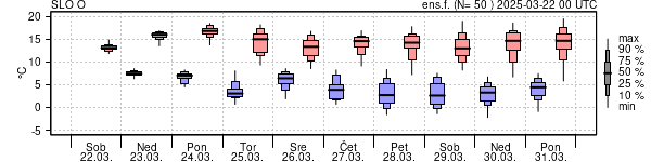 Epsgram temperature