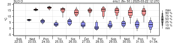 Epsgram temperature