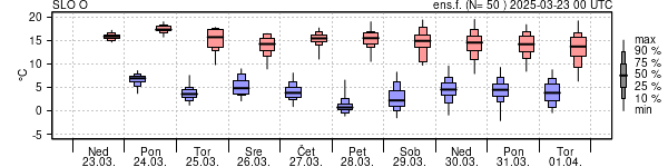 Epsgram temperature