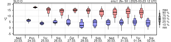 Epsgram temperature