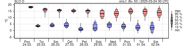 Epsgram temperature