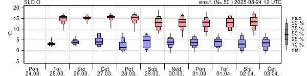 Epsgram temperature