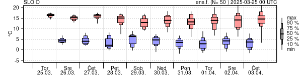 Epsgram temperature