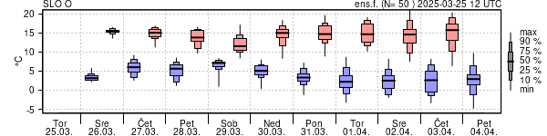 Epsgram temperature