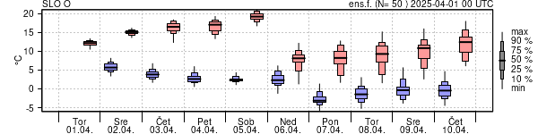 Epsgram temperature