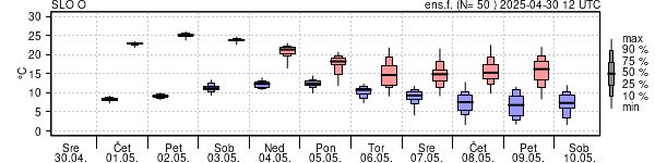 Epsgram temperature