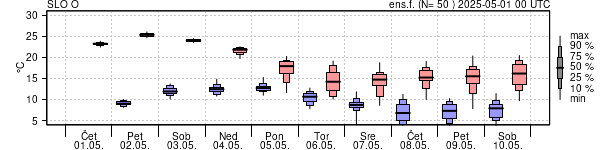 Epsgram temperature