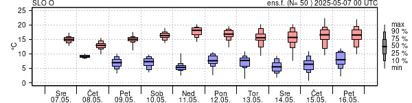 Epsgram temperature
