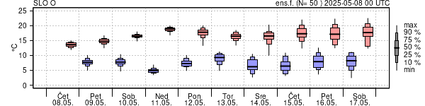 Epsgram temperature