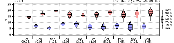 Epsgram temperature