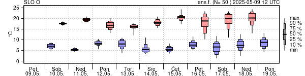 Epsgram temperature