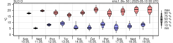 Epsgram temperature