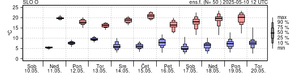 Epsgram temperature