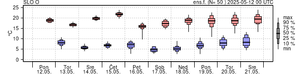 Epsgram temperature