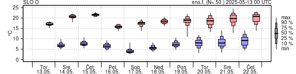 Epsgram temperature