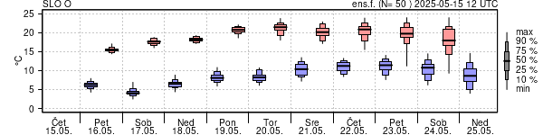 Epsgram temperature