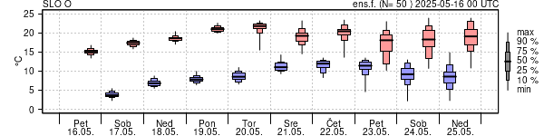 Epsgram temperature