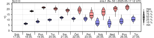 Epsgram temperature