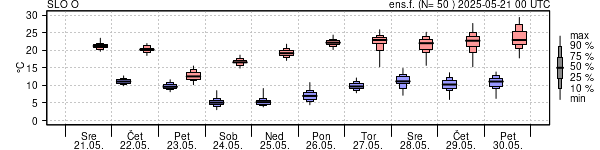 Epsgram temperature