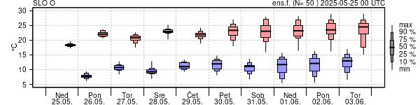 Epsgram temperature