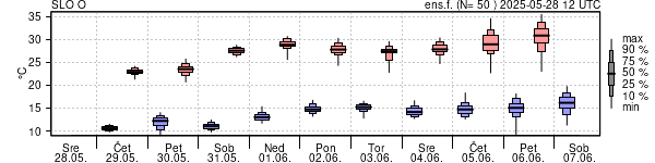 Epsgram temperature