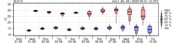 Epsgram temperature