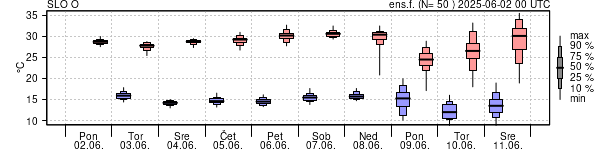 Epsgram temperature