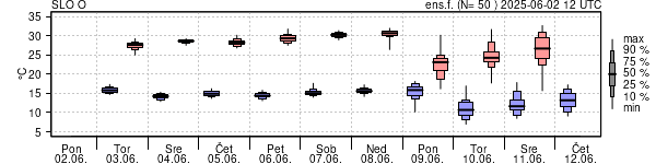 Epsgram temperature