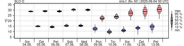 Epsgram temperature