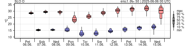 Epsgram temperature