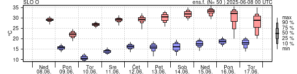 Epsgram temperature