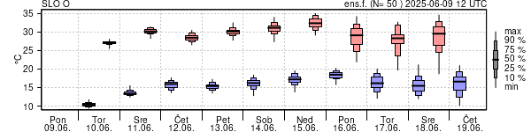 Epsgram temperature