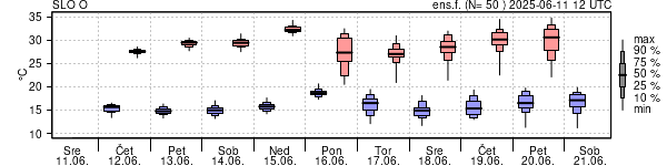 Epsgram temperature