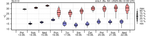 Epsgram temperature